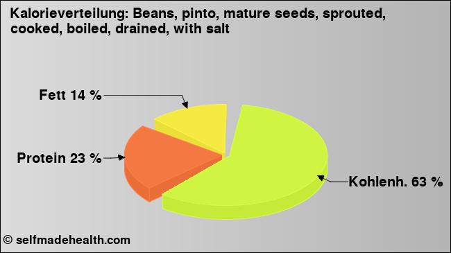 Kalorienverteilung: Beans, pinto, mature seeds, sprouted, cooked, boiled, drained, with salt (Grafik, Nährwerte)