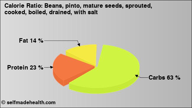 Calorie ratio: Beans, pinto, mature seeds, sprouted, cooked, boiled, drained, with salt (chart, nutrition data)