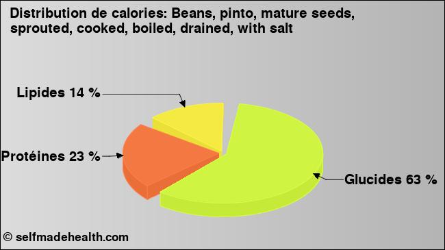Calories: Beans, pinto, mature seeds, sprouted, cooked, boiled, drained, with salt (diagramme, valeurs nutritives)
