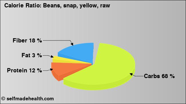 Calorie ratio: Beans, snap, yellow, raw (chart, nutrition data)
