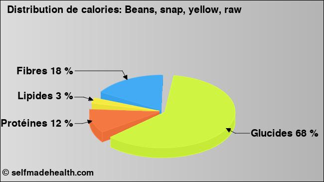 Calories: Beans, snap, yellow, raw (diagramme, valeurs nutritives)