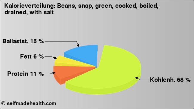 Kalorienverteilung: Beans, snap, green, cooked, boiled, drained, with salt (Grafik, Nährwerte)