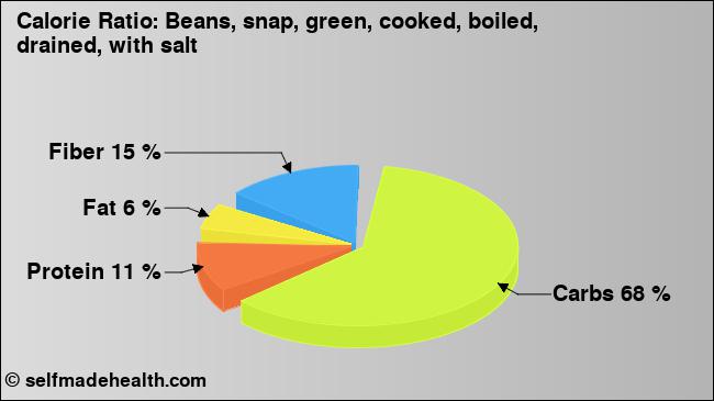 Calorie ratio: Beans, snap, green, cooked, boiled, drained, with salt (chart, nutrition data)