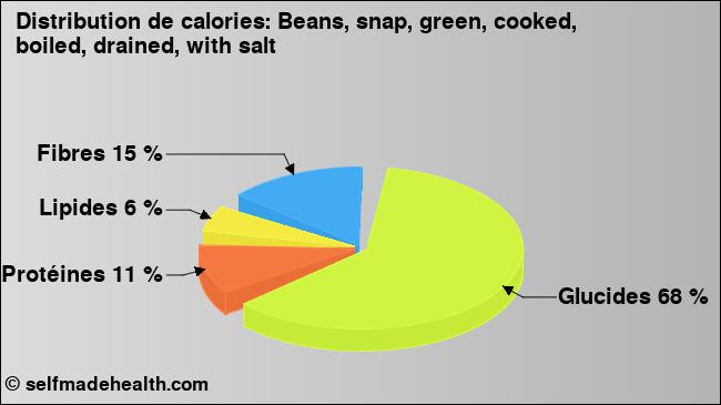 Calories: Beans, snap, green, cooked, boiled, drained, with salt (diagramme, valeurs nutritives)