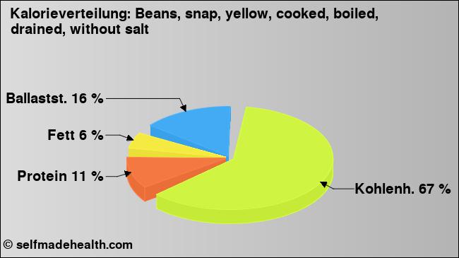Kalorienverteilung: Beans, snap, yellow, cooked, boiled, drained, without salt (Grafik, Nährwerte)