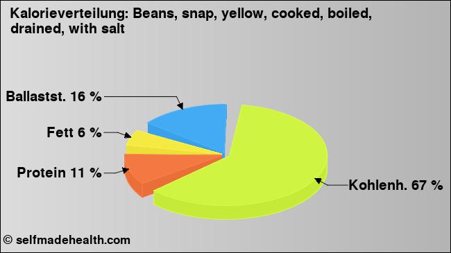 Kalorienverteilung: Beans, snap, yellow, cooked, boiled, drained, with salt (Grafik, Nährwerte)