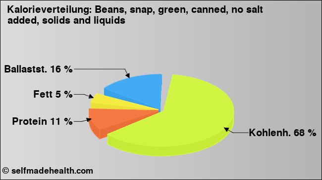 Kalorienverteilung: Beans, snap, green, canned, no salt added, solids and liquids (Grafik, Nährwerte)
