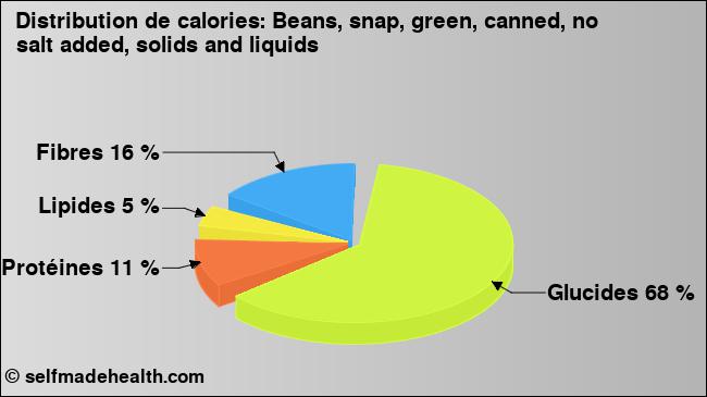 Calories: Beans, snap, green, canned, no salt added, solids and liquids (diagramme, valeurs nutritives)