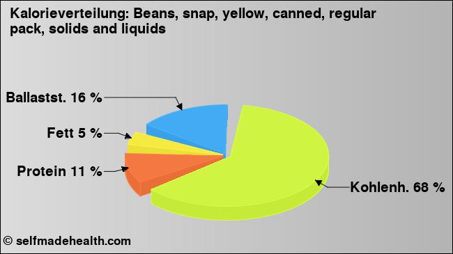 Kalorienverteilung: Beans, snap, yellow, canned, regular pack, solids and liquids (Grafik, Nährwerte)