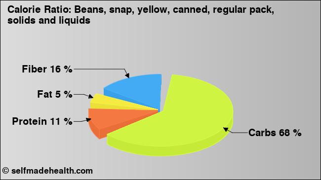 Calorie ratio: Beans, snap, yellow, canned, regular pack, solids and liquids (chart, nutrition data)