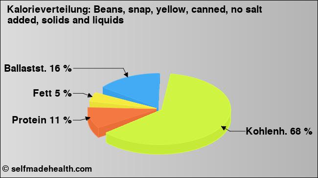 Kalorienverteilung: Beans, snap, yellow, canned, no salt added, solids and liquids (Grafik, Nährwerte)
