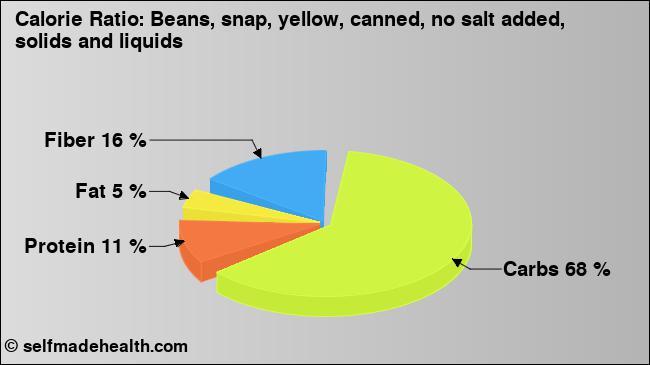 Calorie ratio: Beans, snap, yellow, canned, no salt added, solids and liquids (chart, nutrition data)