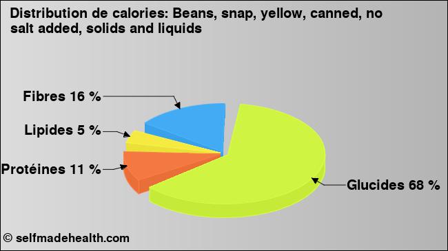 Calories: Beans, snap, yellow, canned, no salt added, solids and liquids (diagramme, valeurs nutritives)