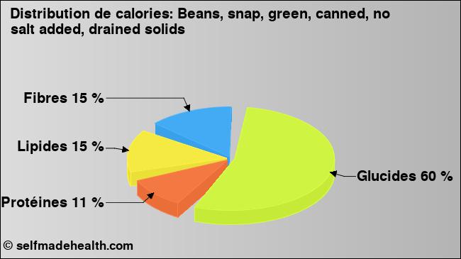 Calories: Beans, snap, green, canned, no salt added, drained solids (diagramme, valeurs nutritives)