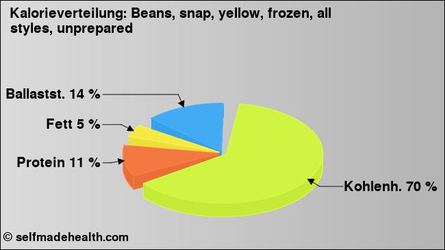 Kalorienverteilung: Beans, snap, yellow, frozen, all styles, unprepared (Grafik, Nährwerte)
