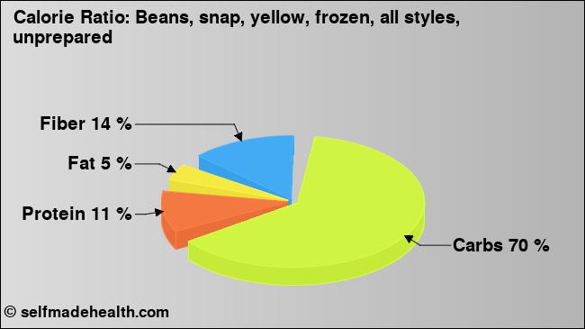 Calorie ratio: Beans, snap, yellow, frozen, all styles, unprepared (chart, nutrition data)