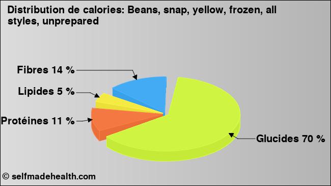 Calories: Beans, snap, yellow, frozen, all styles, unprepared (diagramme, valeurs nutritives)