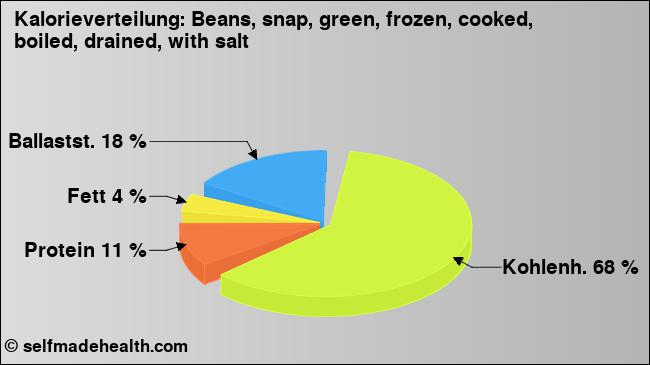 Kalorienverteilung: Beans, snap, green, frozen, cooked, boiled, drained, with salt (Grafik, Nährwerte)