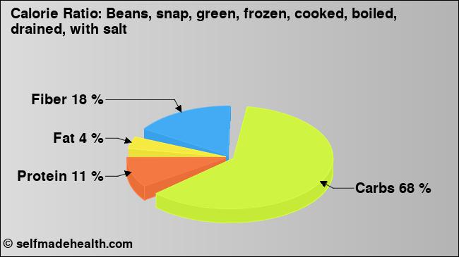 Calorie ratio: Beans, snap, green, frozen, cooked, boiled, drained, with salt (chart, nutrition data)