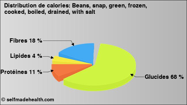 Calories: Beans, snap, green, frozen, cooked, boiled, drained, with salt (diagramme, valeurs nutritives)