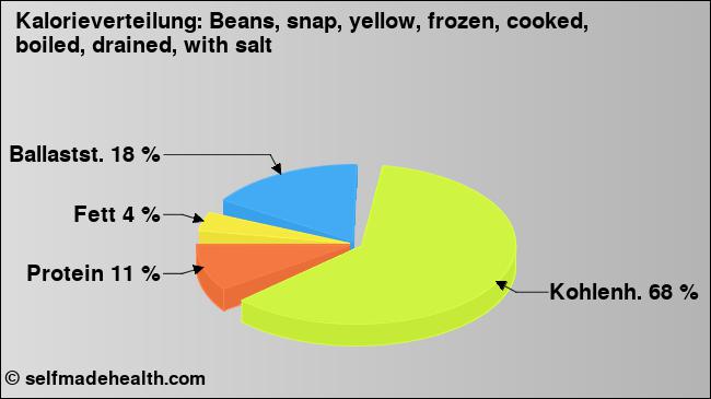Kalorienverteilung: Beans, snap, yellow, frozen, cooked, boiled, drained, with salt (Grafik, Nährwerte)
