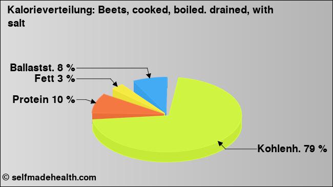 Kalorienverteilung: Beets, cooked, boiled. drained, with salt (Grafik, Nährwerte)
