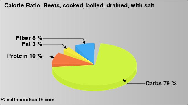 Calorie ratio: Beets, cooked, boiled. drained, with salt (chart, nutrition data)