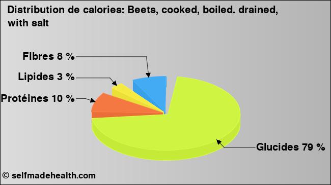Calories: Beets, cooked, boiled. drained, with salt (diagramme, valeurs nutritives)