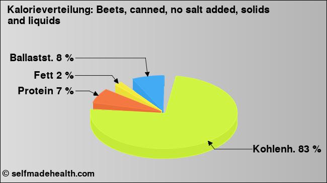 Kalorienverteilung: Beets, canned, no salt added, solids and liquids (Grafik, Nährwerte)