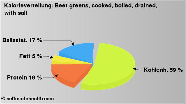 Kalorienverteilung: Beet greens, cooked, boiled, drained, with salt (Grafik, Nährwerte)