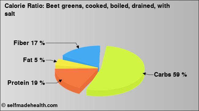 Calorie ratio: Beet greens, cooked, boiled, drained, with salt (chart, nutrition data)