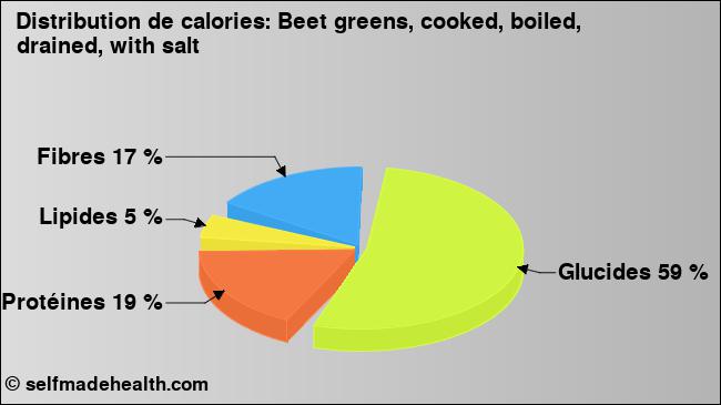 Calories: Beet greens, cooked, boiled, drained, with salt (diagramme, valeurs nutritives)