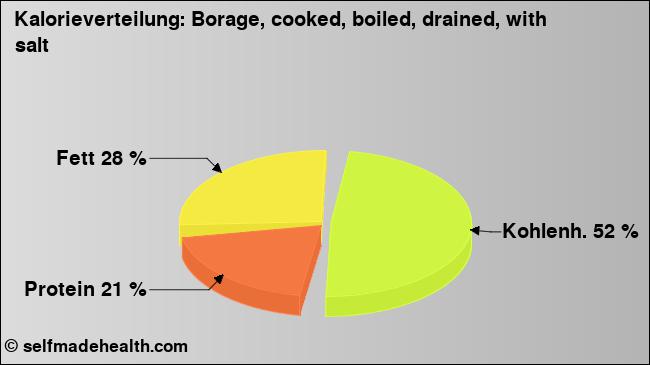 Kalorienverteilung: Borage, cooked, boiled, drained, with salt (Grafik, Nährwerte)