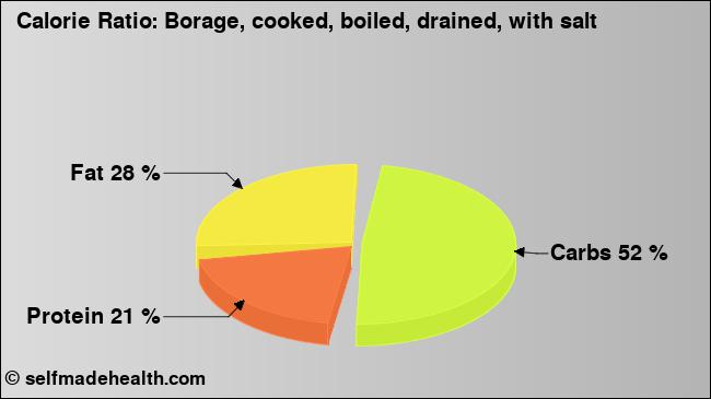 Calorie ratio: Borage, cooked, boiled, drained, with salt (chart, nutrition data)