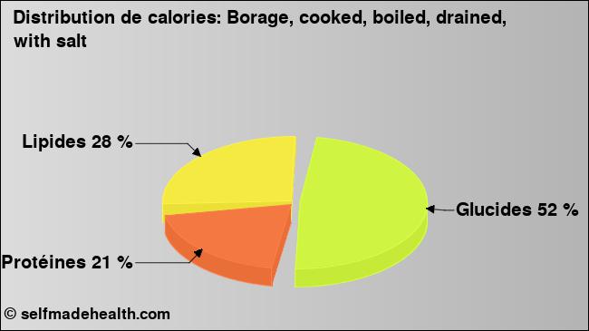 Calories: Borage, cooked, boiled, drained, with salt (diagramme, valeurs nutritives)