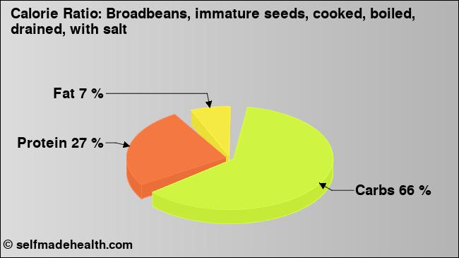 Calorie ratio: Broadbeans, immature seeds, cooked, boiled, drained, with salt (chart, nutrition data)