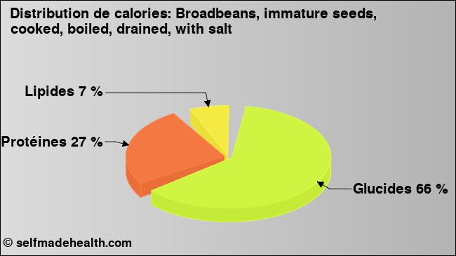 Calories: Broadbeans, immature seeds, cooked, boiled, drained, with salt (diagramme, valeurs nutritives)