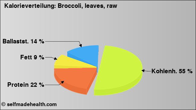 Kalorienverteilung: Broccoli, leaves, raw (Grafik, Nährwerte)