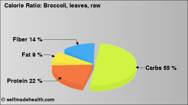 Calorie ratio: Broccoli, leaves, raw (chart, nutrition data)
