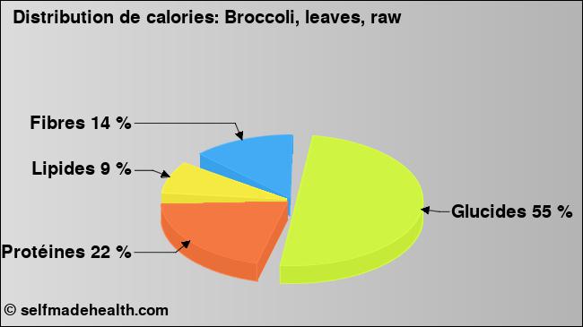 Calories: Broccoli, leaves, raw (diagramme, valeurs nutritives)