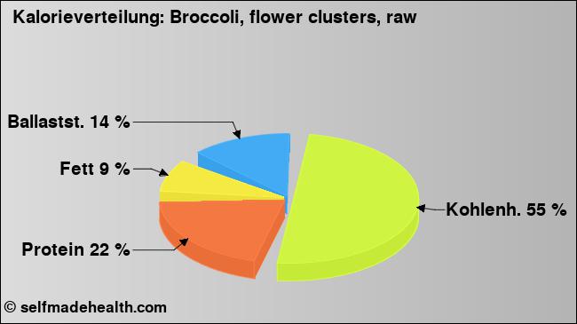 Kalorienverteilung: Broccoli, flower clusters, raw (Grafik, Nährwerte)
