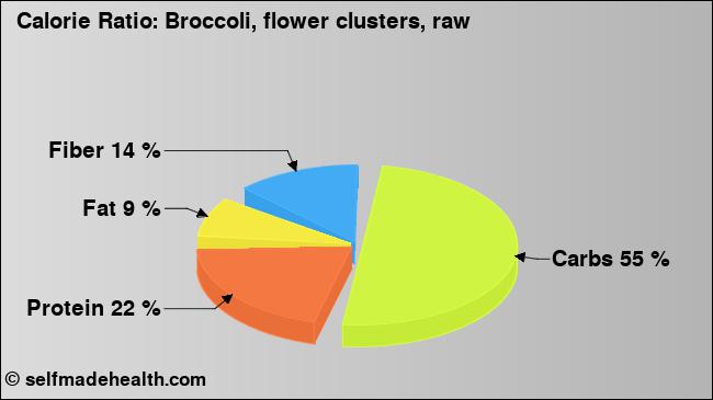Calorie ratio: Broccoli, flower clusters, raw (chart, nutrition data)