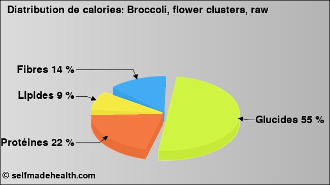 Calories: Broccoli, flower clusters, raw (diagramme, valeurs nutritives)