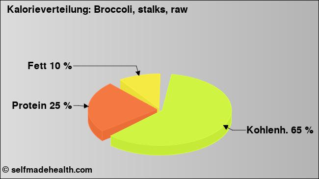 Kalorienverteilung: Broccoli, stalks, raw (Grafik, Nährwerte)