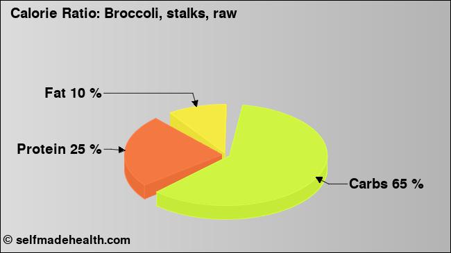 Calorie ratio: Broccoli, stalks, raw (chart, nutrition data)