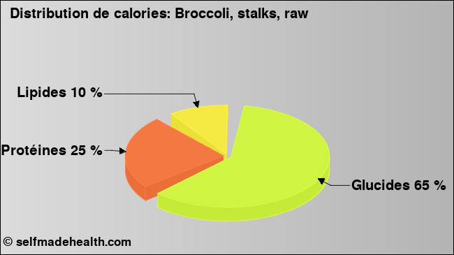 Calories: Broccoli, stalks, raw (diagramme, valeurs nutritives)