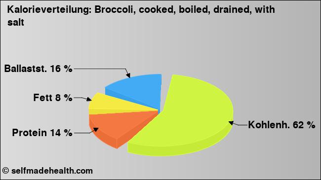 Kalorienverteilung: Broccoli, cooked, boiled, drained, with salt (Grafik, Nährwerte)