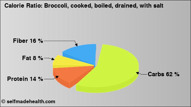 Calorie ratio: Broccoli, cooked, boiled, drained, with salt (chart, nutrition data)