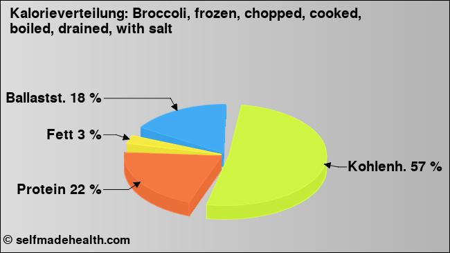 Kalorienverteilung: Broccoli, frozen, chopped, cooked, boiled, drained, with salt (Grafik, Nährwerte)