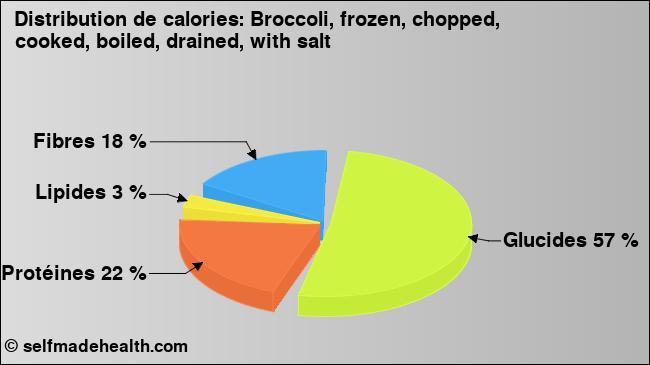 Calories: Broccoli, frozen, chopped, cooked, boiled, drained, with salt (diagramme, valeurs nutritives)